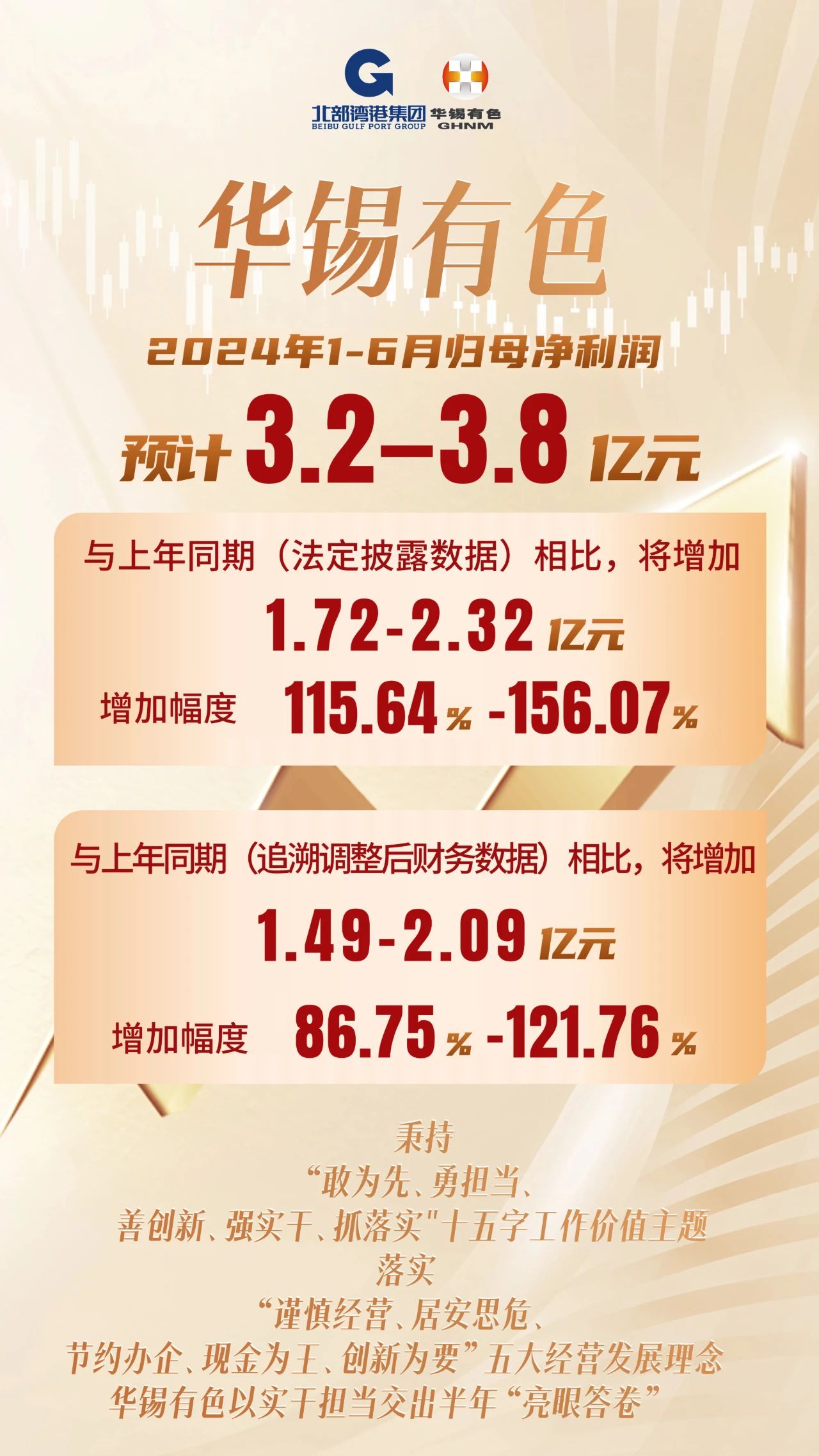 3.2亿-3.8亿元！918博天娱乐有色以实干继续交出半年“完善答卷”