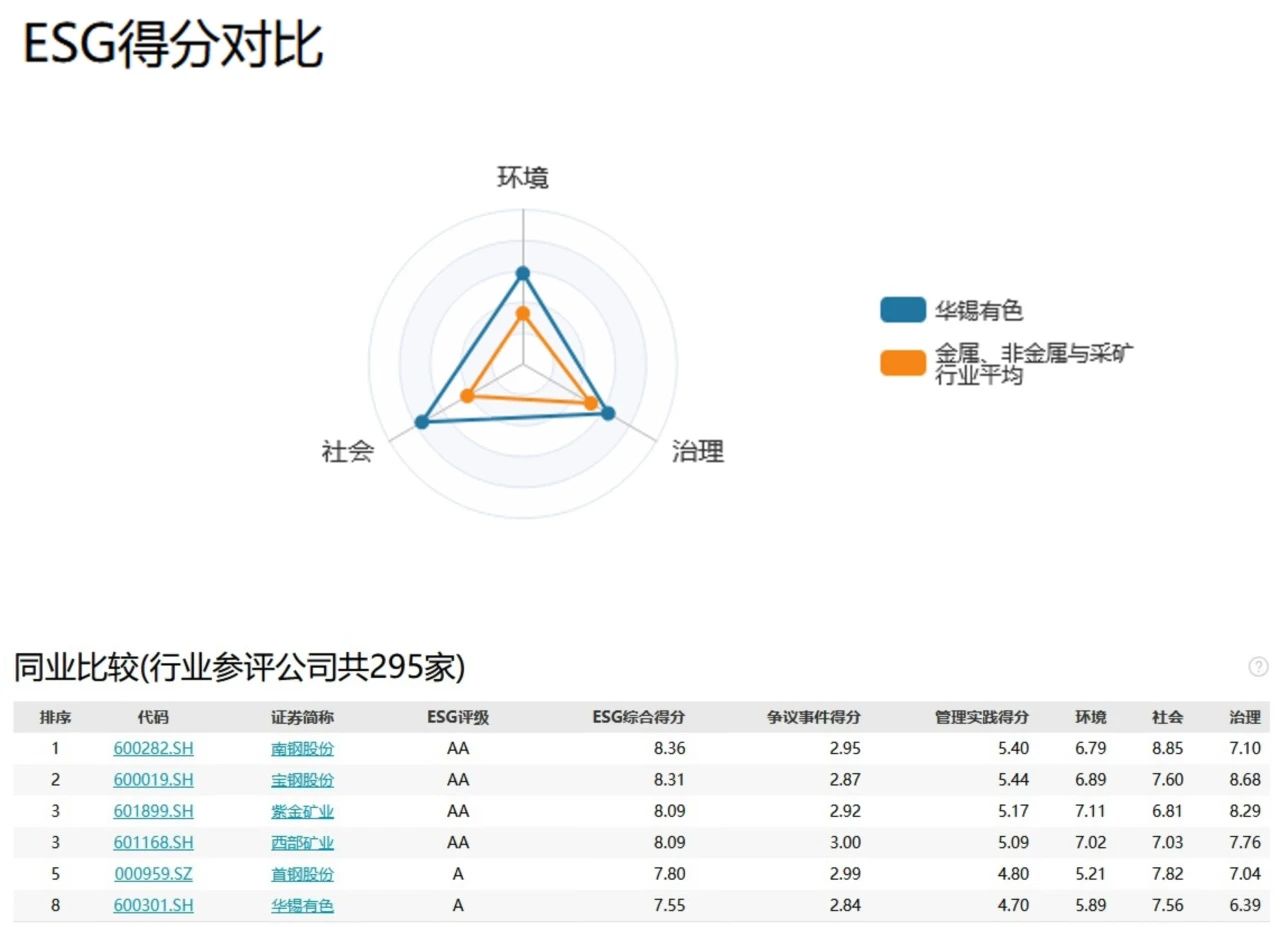 北部湾港集团旗下918博天娱乐有色获万得ESG评级A级